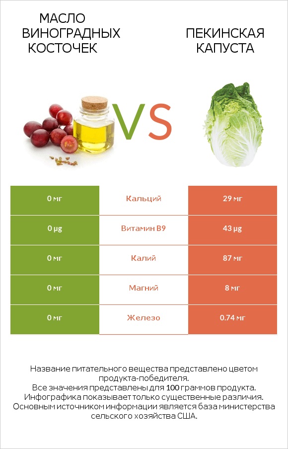 Масло виноградных косточек vs Пекинская капуста infographic