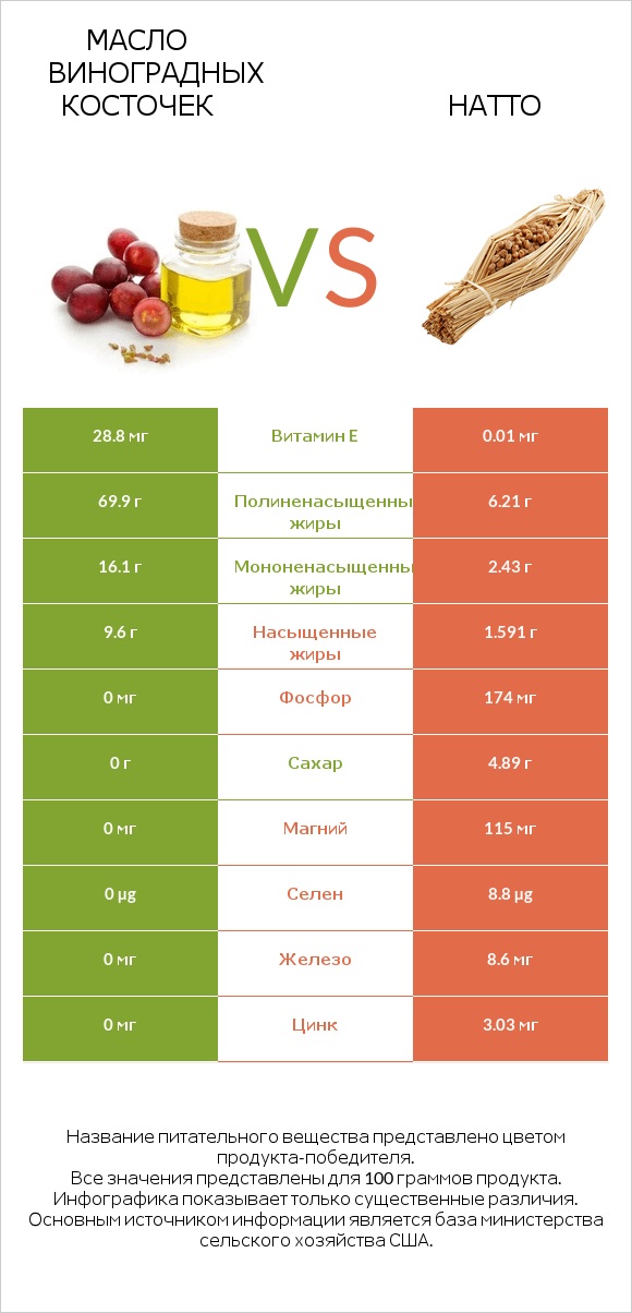 Масло виноградных косточек vs Натто infographic