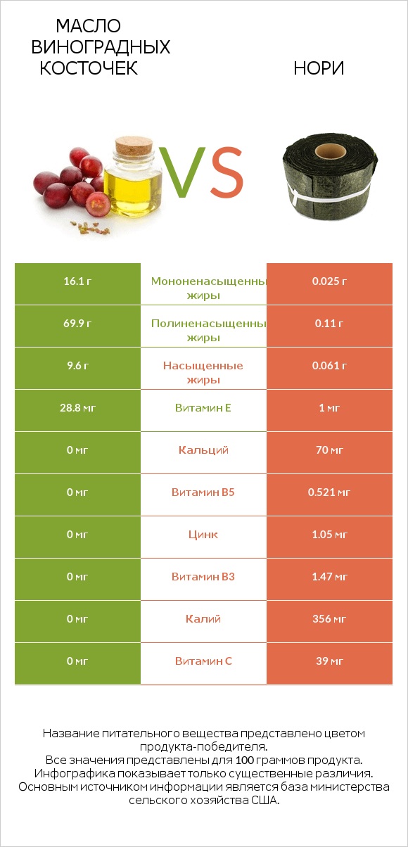 Масло виноградных косточек vs Нори infographic
