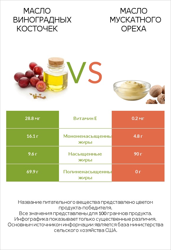 Масло виноградных косточек vs Масло мускатного ореха infographic