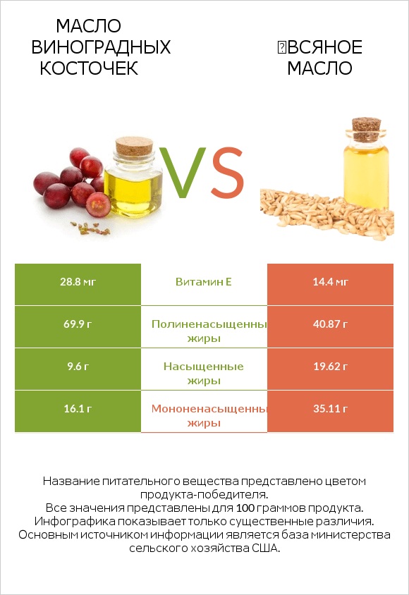 Масло виноградных косточек vs Օвсяное масло infographic