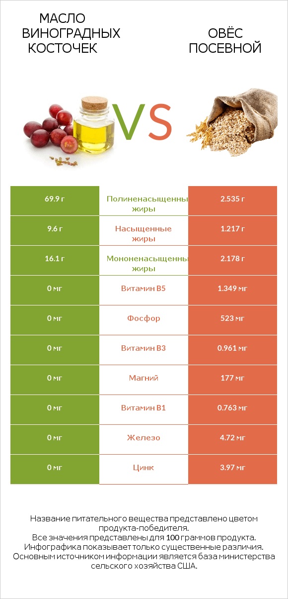Масло виноградных косточек vs Овёс посевной infographic