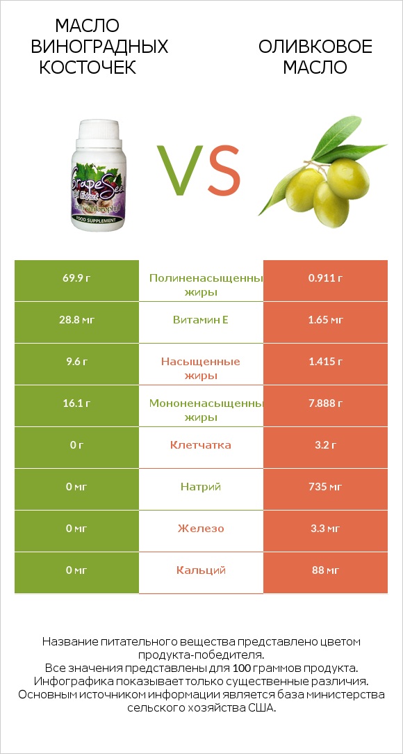 Масло виноградных косточек vs Оливковое масло infographic