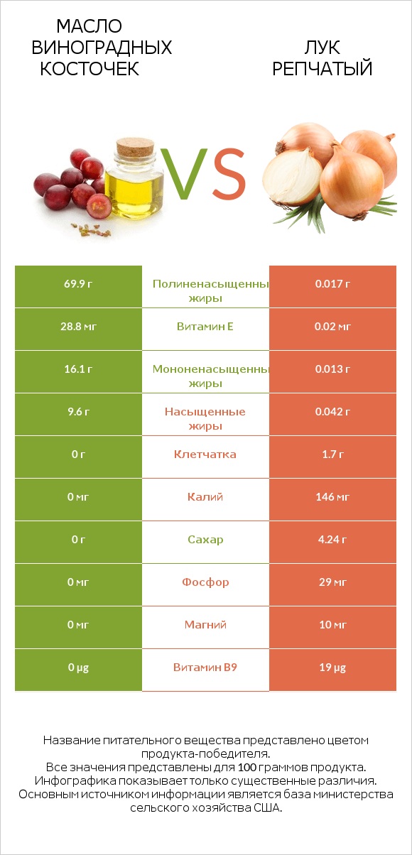 Масло виноградных косточек vs Лук репчатый infographic