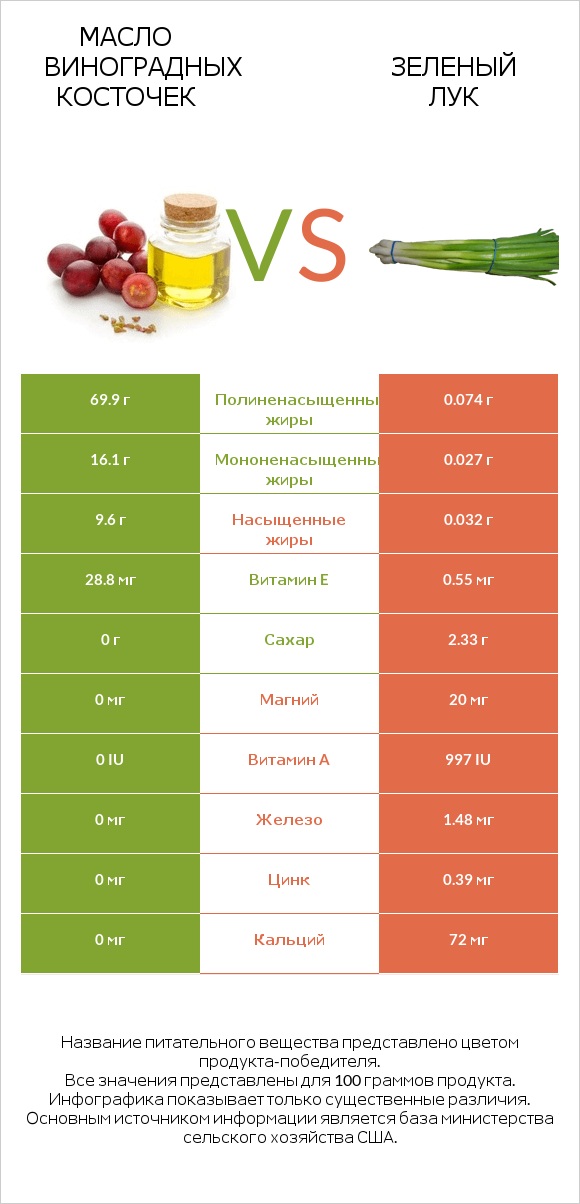 Масло виноградных косточек vs Зеленый лук infographic