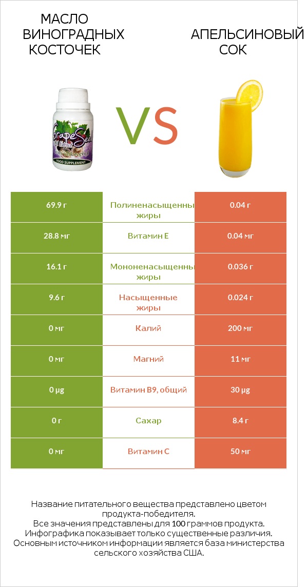 Масло виноградных косточек vs Апельсиновый сок infographic