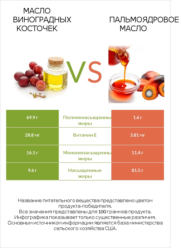 Масло виноградных косточек vs Пальмоядровое масло infographic