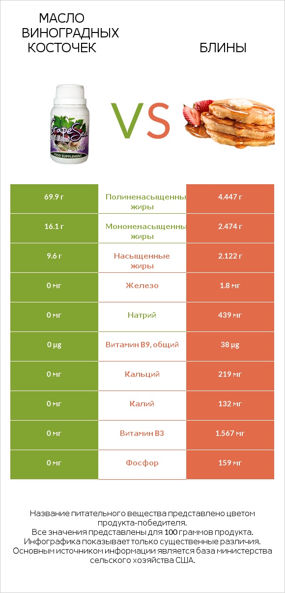 Масло виноградных косточек vs Блины infographic