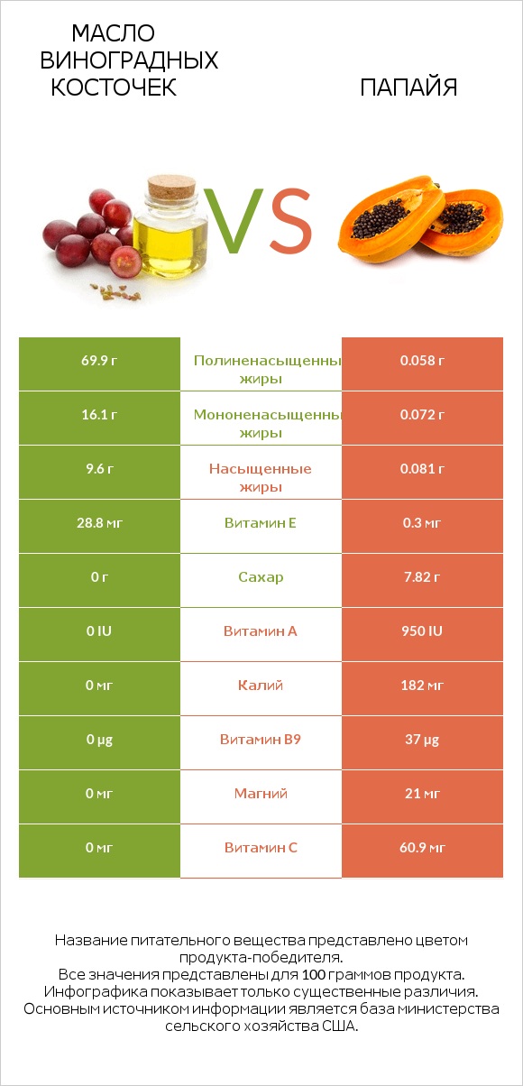 Масло виноградных косточек vs Папайя infographic