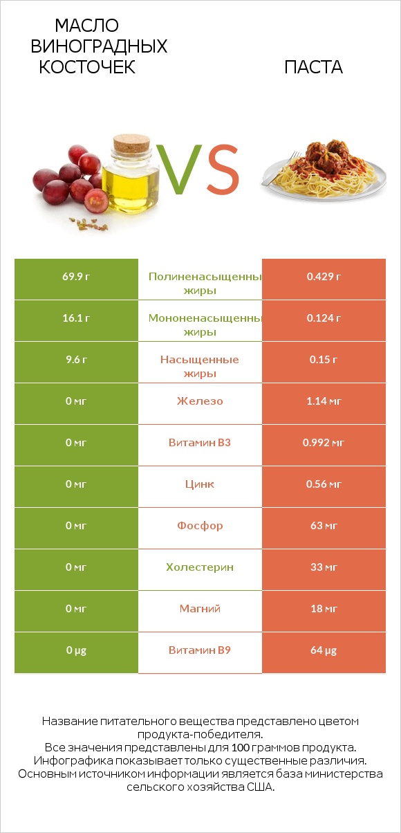 Масло виноградных косточек vs Паста infographic