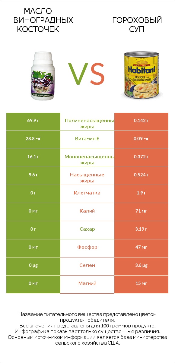 Масло виноградных косточек vs Гороховый суп infographic