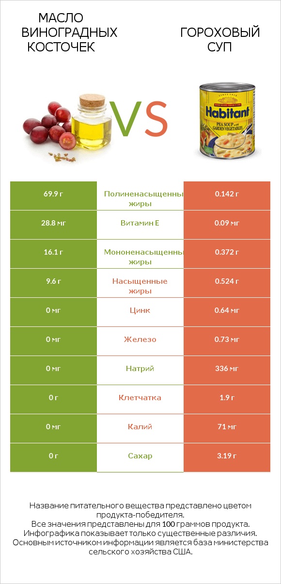 Масло виноградных косточек vs Гороховый суп infographic