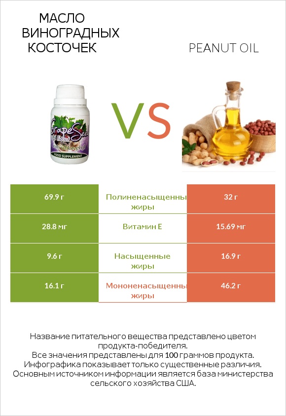 Масло виноградных косточек vs Peanut oil infographic