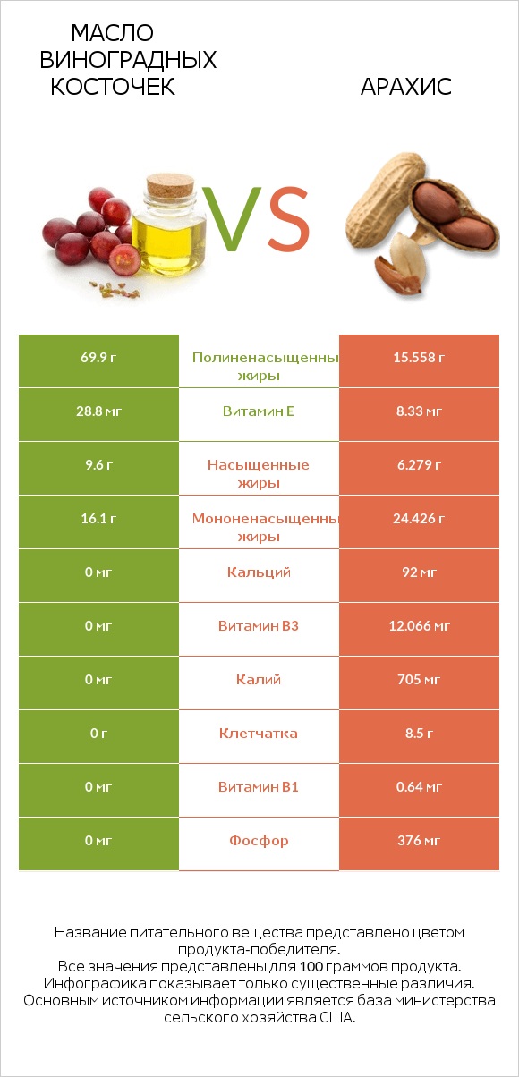 Масло виноградных косточек vs Арахис infographic