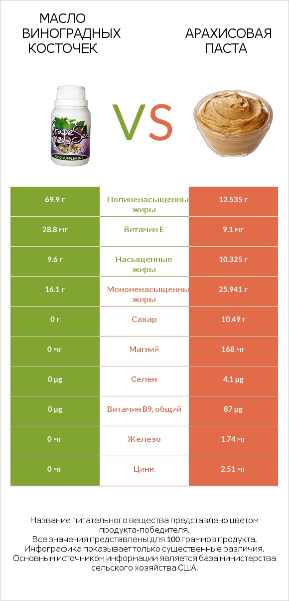 Масло виноградных косточек vs Арахисовая паста infographic