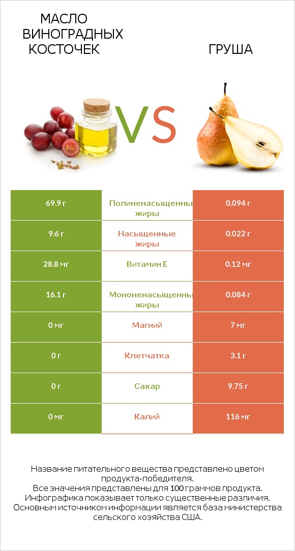 Масло виноградных косточек vs Груша infographic