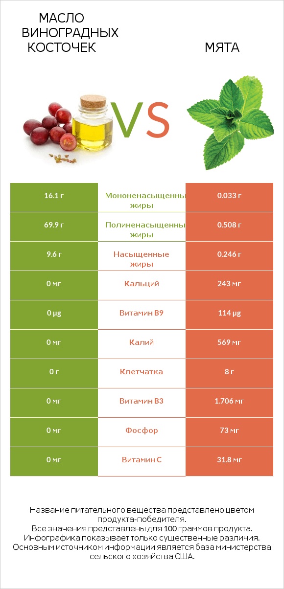 Масло виноградных косточек vs Мята infographic