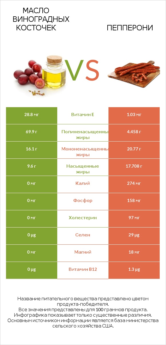 Масло виноградных косточек vs Пепперони infographic