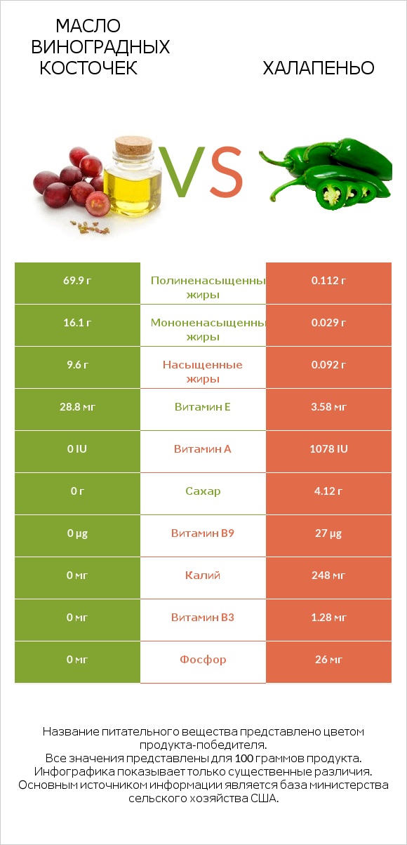 Масло виноградных косточек vs Халапеньо infographic