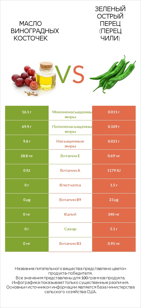 Масло виноградных косточек vs Зеленый острый перец (перец чили) infographic