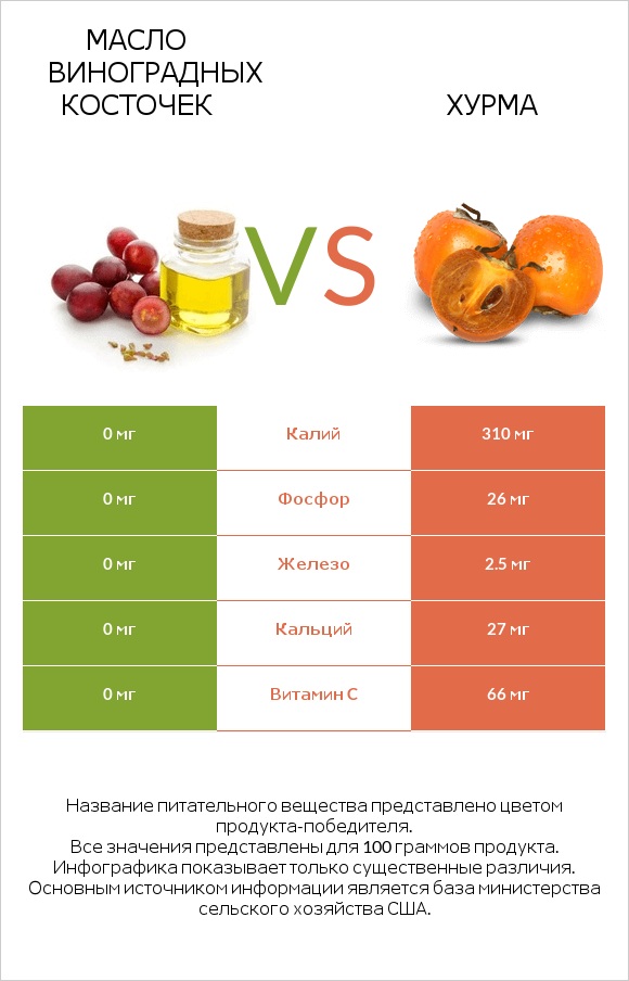 Масло виноградных косточек vs Хурма infographic