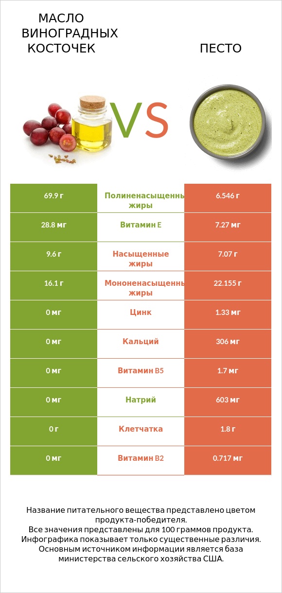 Масло виноградных косточек vs Песто infographic