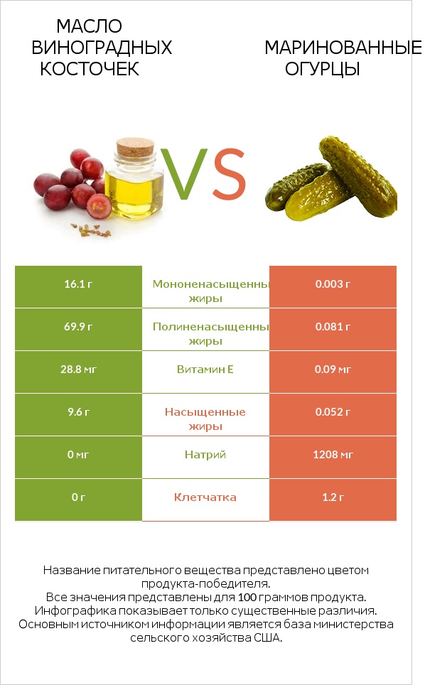 Масло виноградных косточек vs Маринованные огурцы infographic