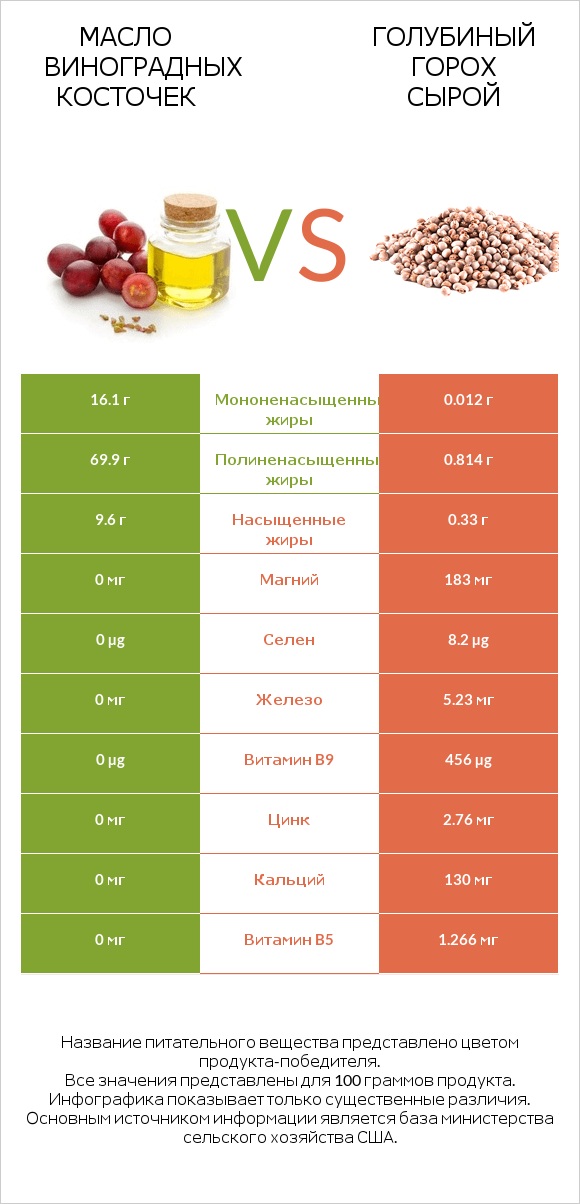 Масло виноградных косточек vs Голубиный горох сырой infographic