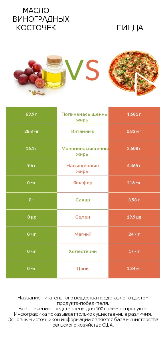 Масло виноградных косточек vs Пицца infographic