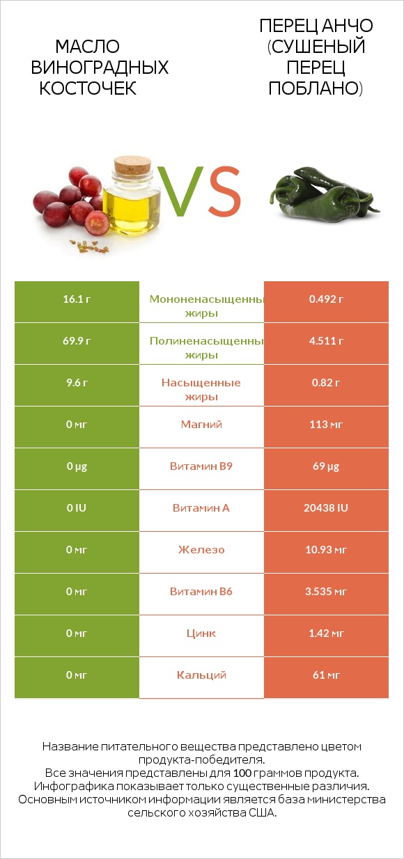 Масло виноградных косточек vs Перец Анчо (сушеный перец Поблано) infographic