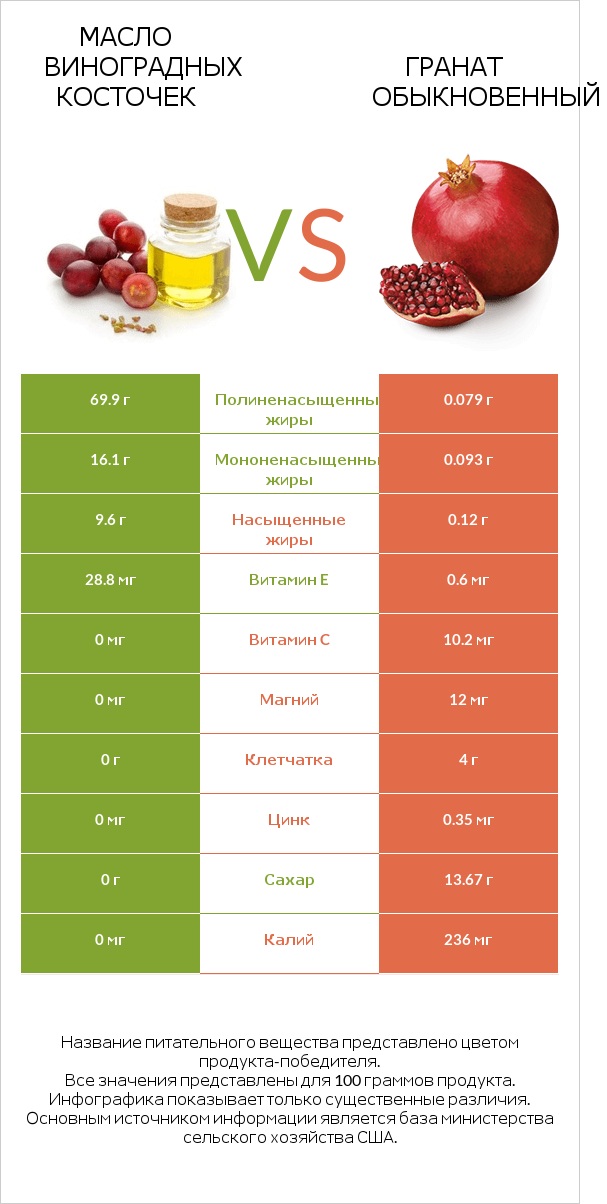 Масло виноградных косточек vs Гранат обыкновенный infographic