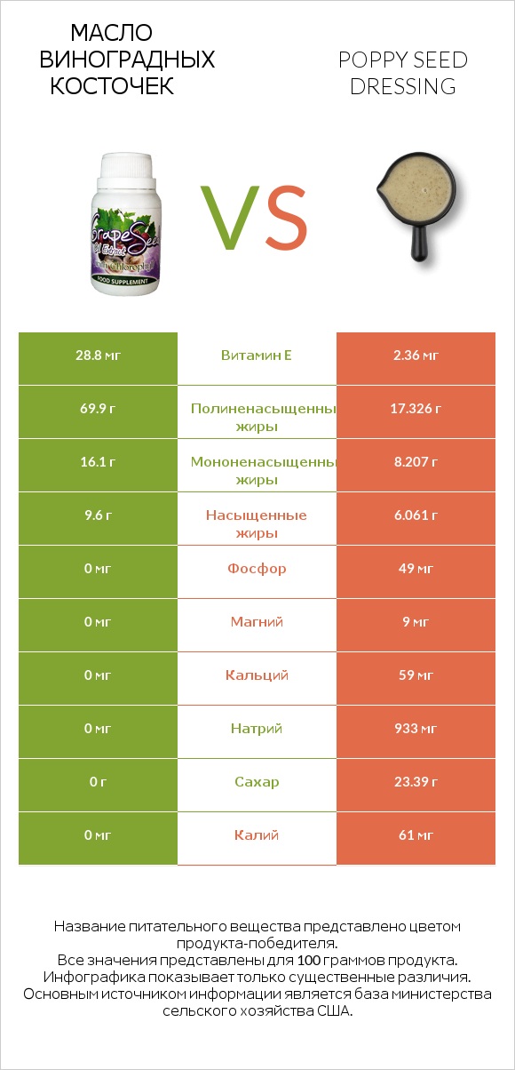 Масло виноградных косточек vs Poppy seed dressing infographic