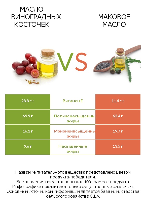 Масло виноградных косточек vs Маковое масло infographic