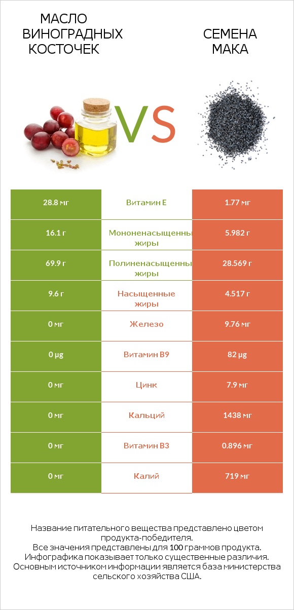 Масло виноградных косточек vs Семена мака infographic