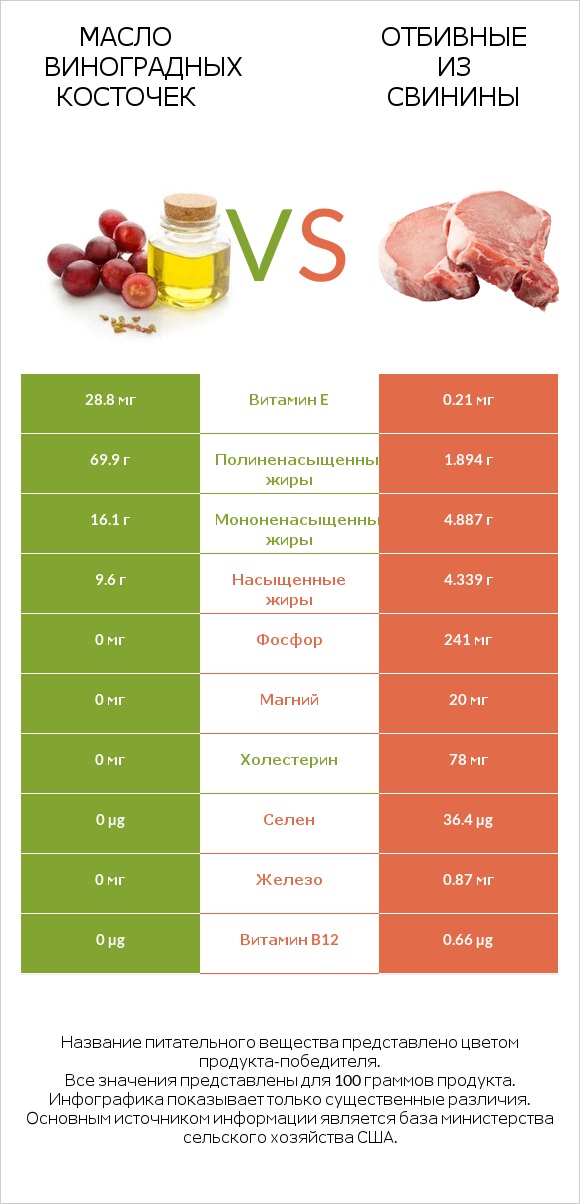 Масло виноградных косточек vs Отбивные из свинины infographic