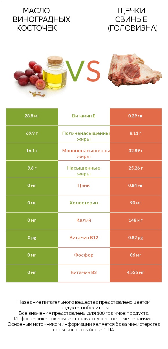 Масло виноградных косточек vs Щёчки свиные (головизна) infographic
