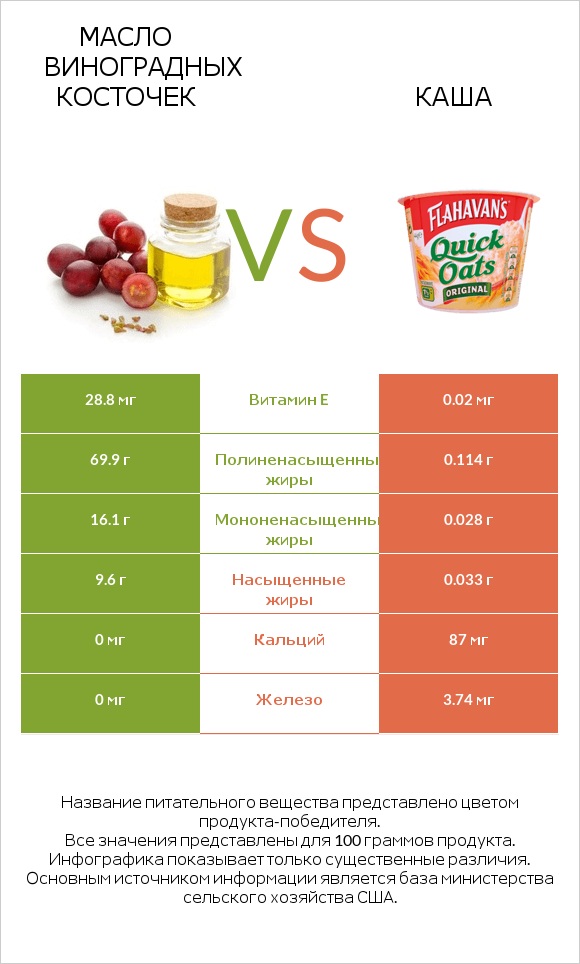 Масло виноградных косточек vs Каша infographic