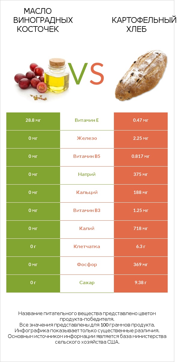 Масло виноградных косточек vs Картофельный хлеб infographic