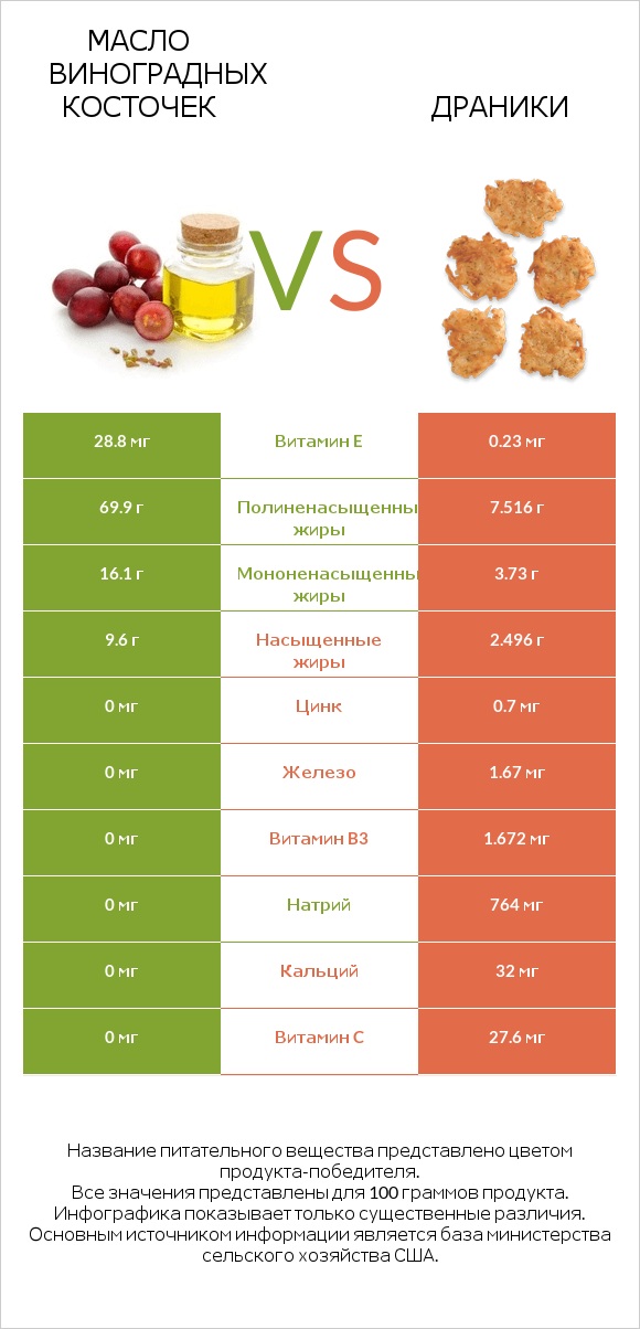 Масло виноградных косточек vs Драники infographic