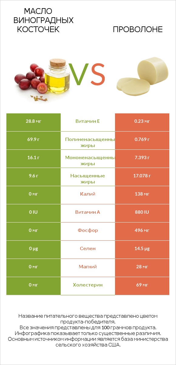 Масло виноградных косточек vs Проволоне infographic