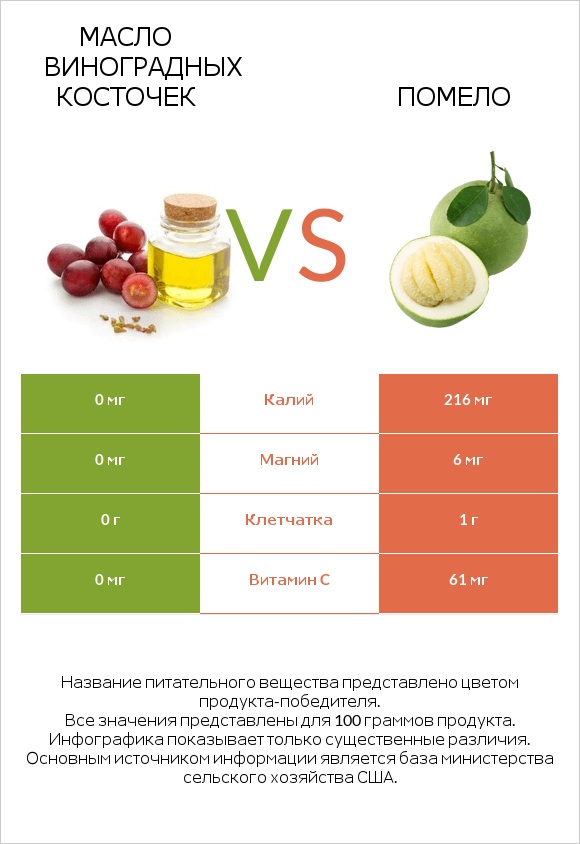 Масло виноградных косточек vs Помело infographic