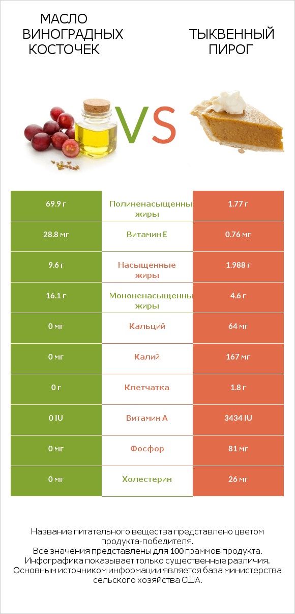 Масло виноградных косточек vs Тыквенный пирог infographic