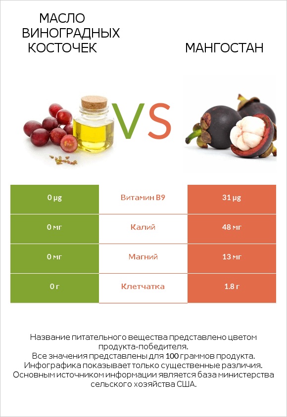 Масло виноградных косточек vs Мангостан infographic