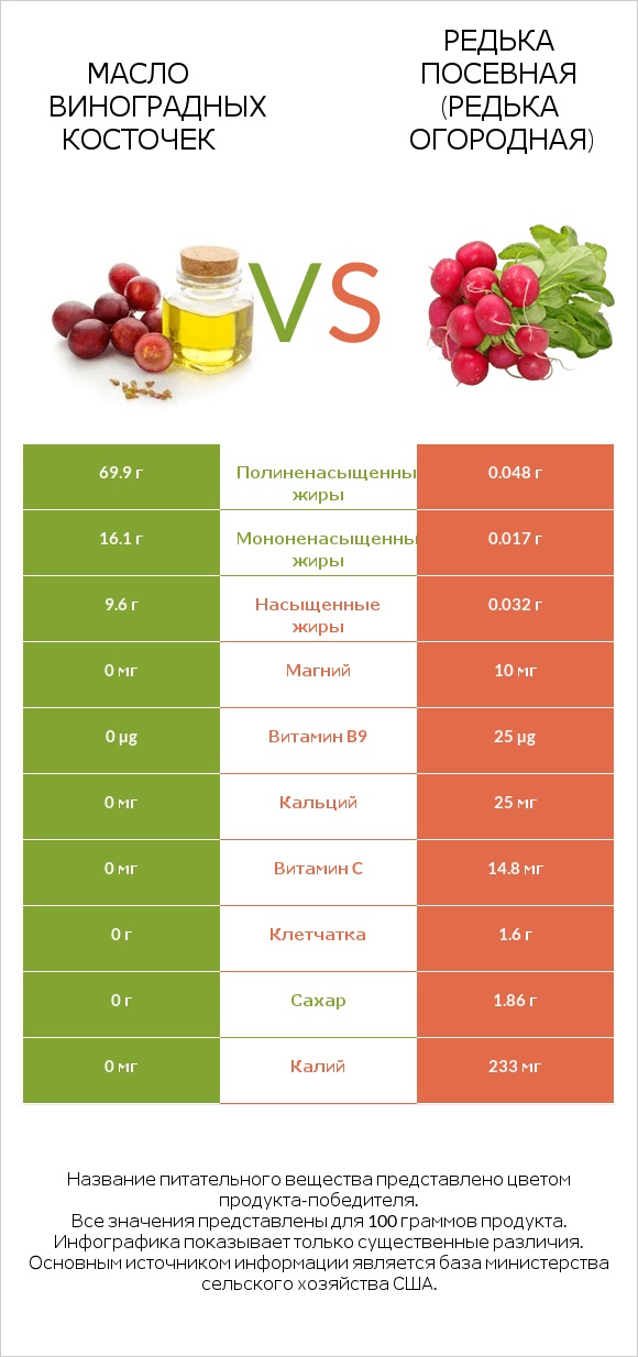 Масло виноградных косточек vs Редька посевная (Редька огородная) infographic