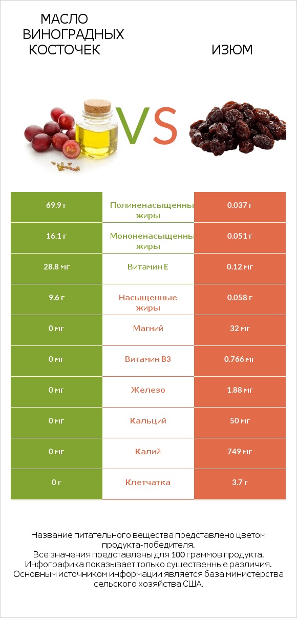 Масло виноградных косточек vs Изюм infographic