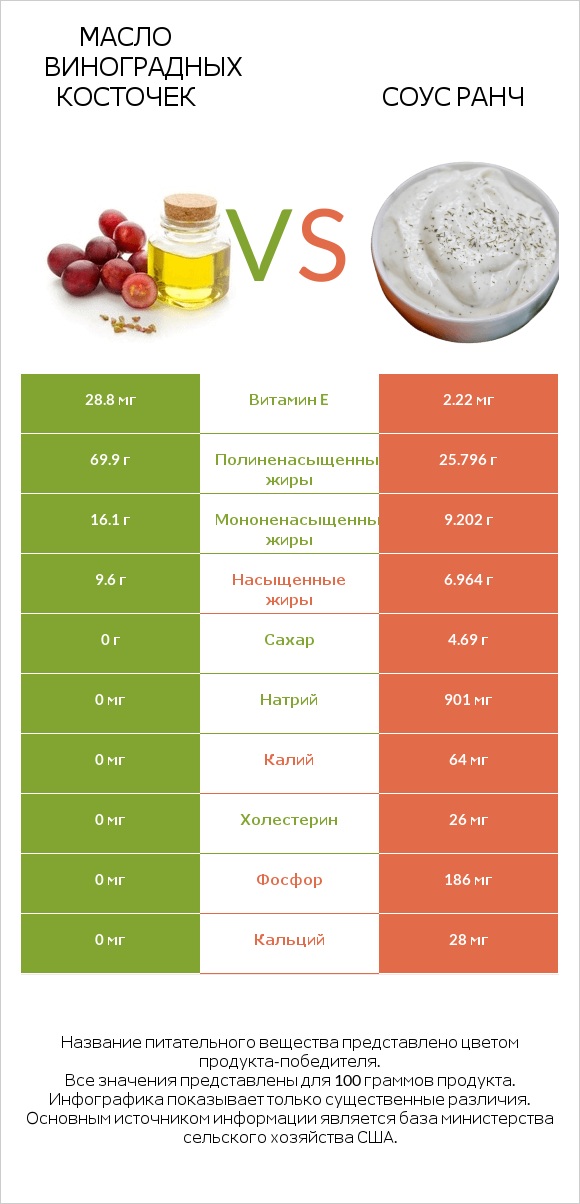 Масло виноградных косточек vs Соус ранч infographic