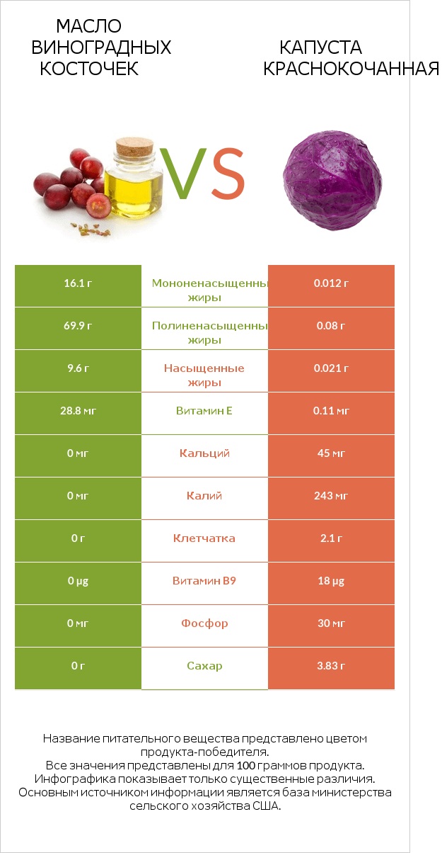 Масло виноградных косточек vs Капуста краснокочанная infographic