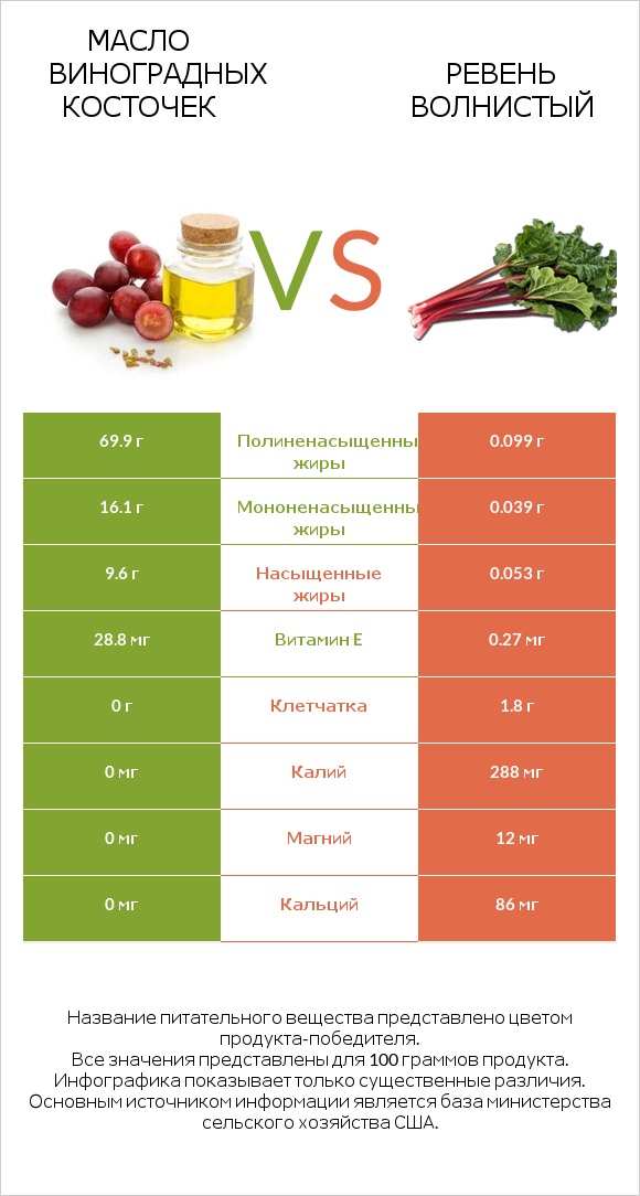 Масло виноградных косточек vs Ревень волнистый infographic