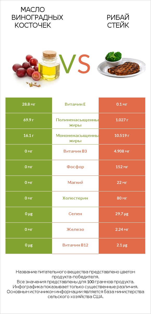 Масло виноградных косточек vs Рибай стейк infographic