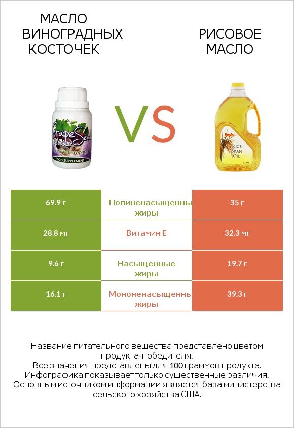 Масло виноградных косточек vs Рисовое масло infographic